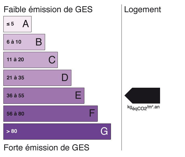 Graphique GES - E 